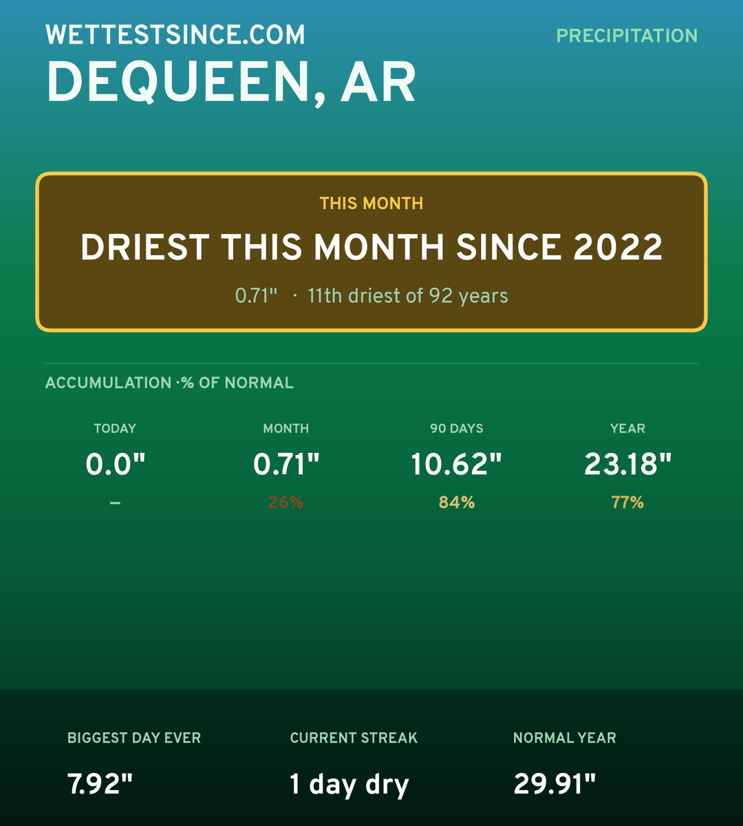 Dequeen, AR precipitation share card
