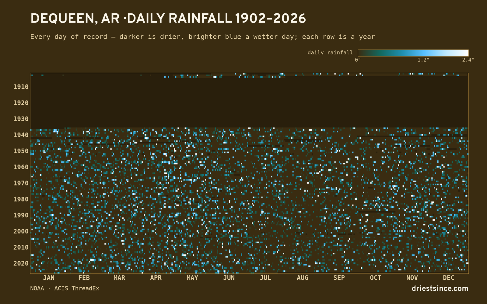 Dequeen, AR — daily rainfall every day on record