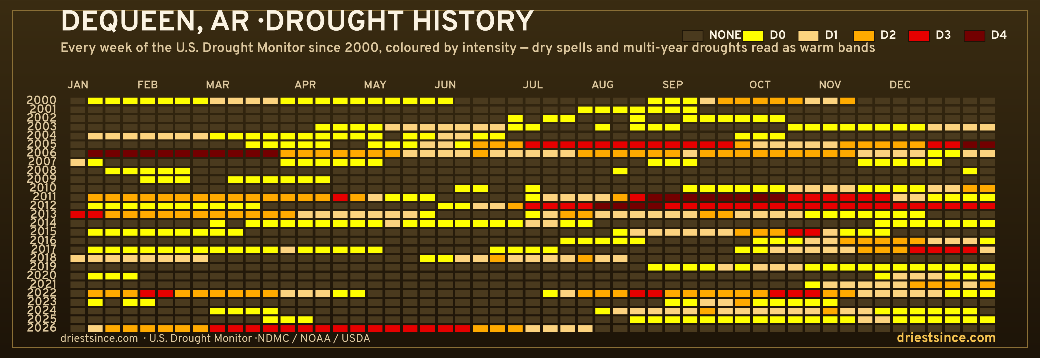 Dequeen, AR — county drought history since 2000