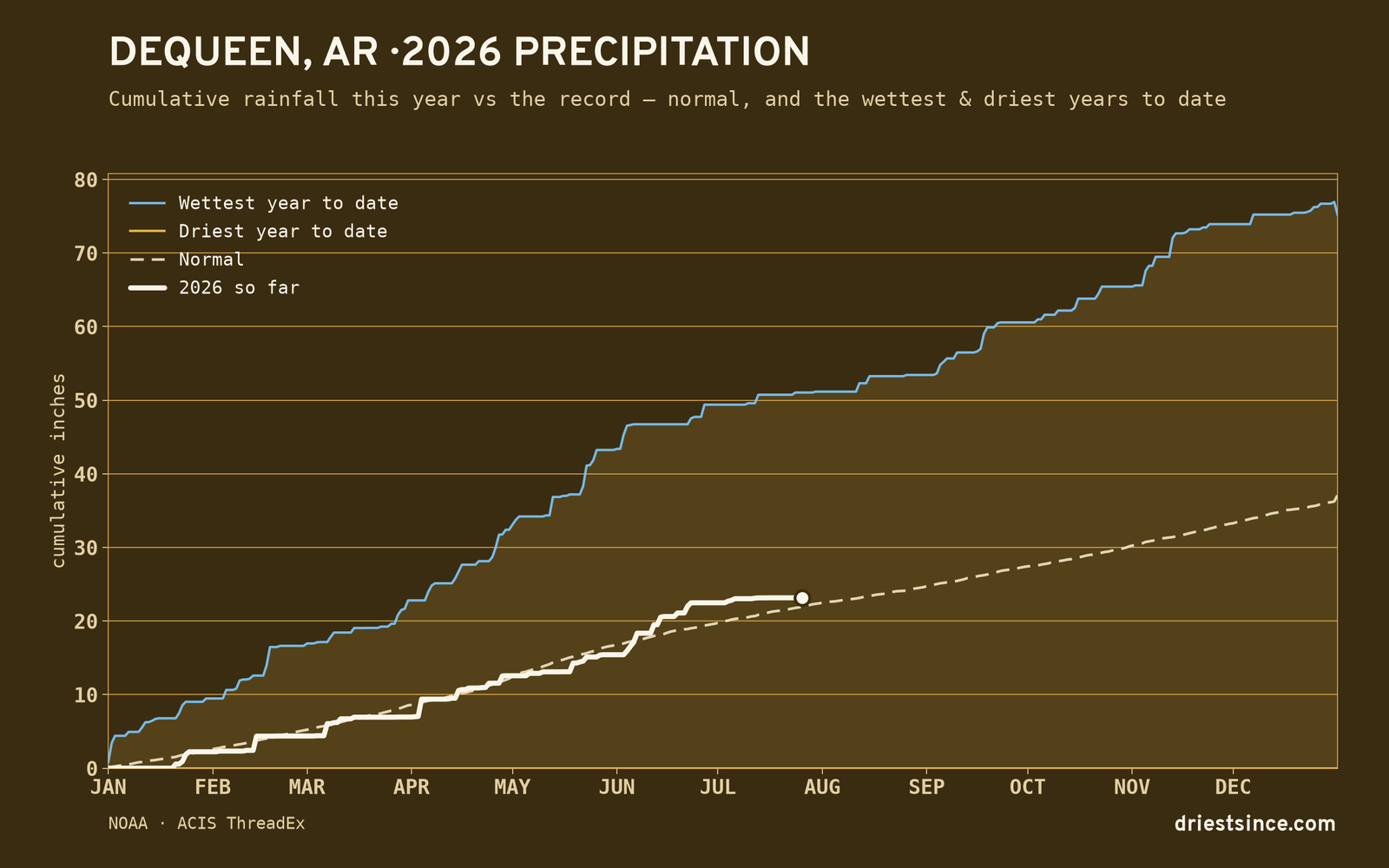 Dequeen, AR — cumulative rainfall this year vs the record