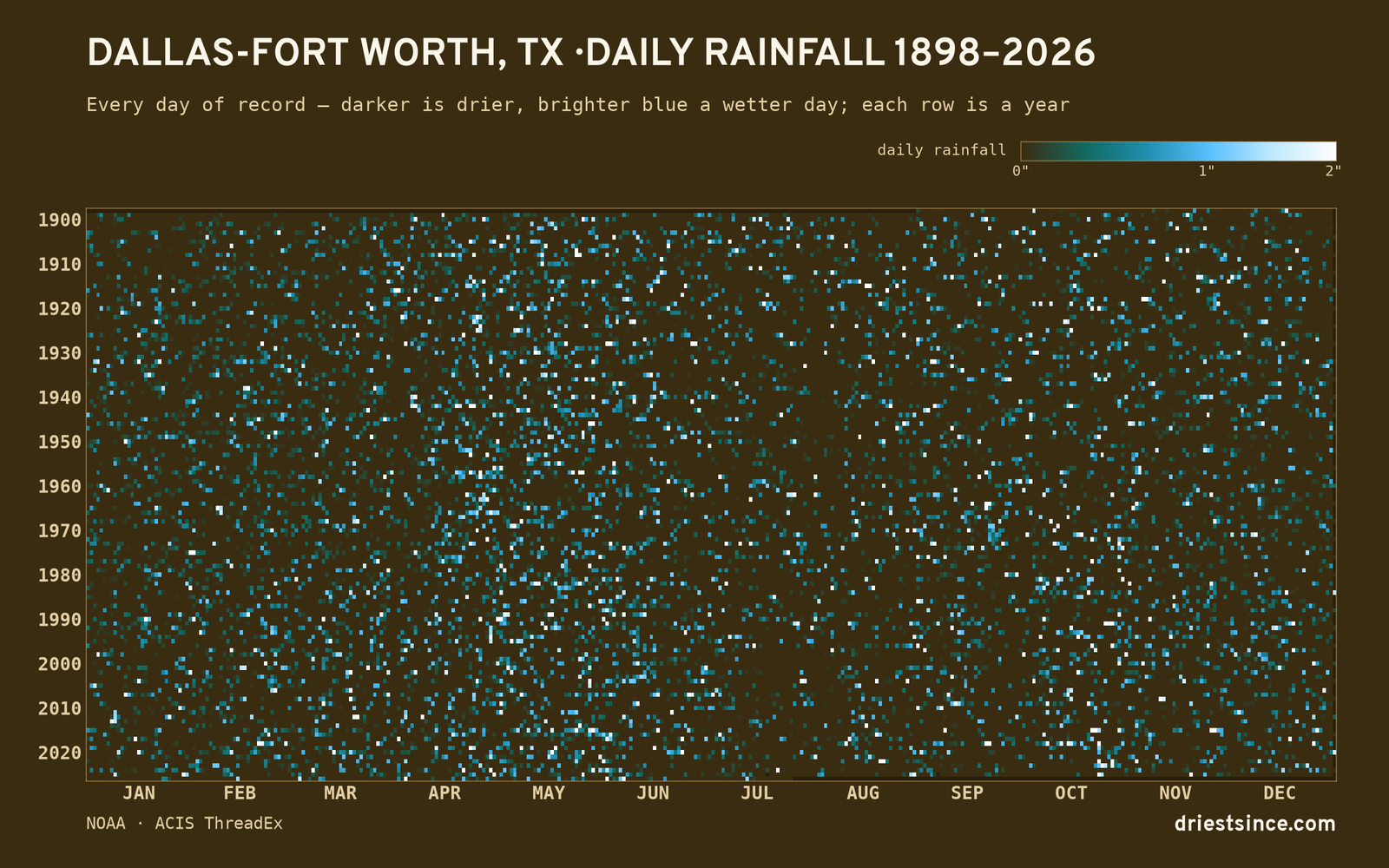 Dallas-Fort Worth, TX — daily rainfall every day on record