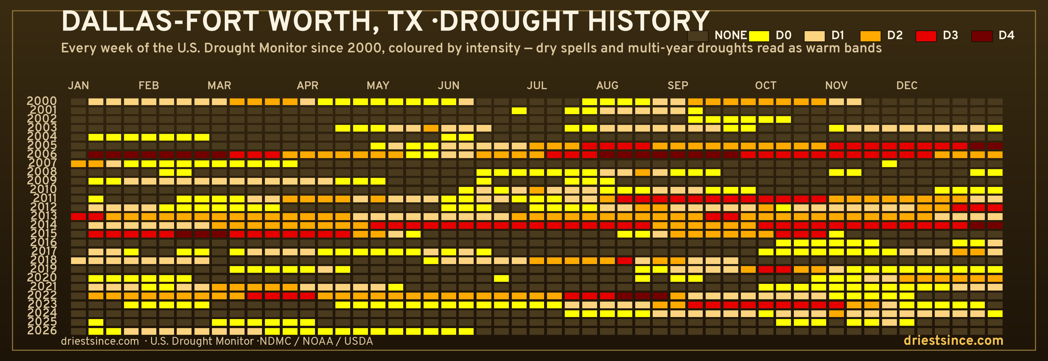 Dallas-Fort Worth, TX — county drought history since 2000
