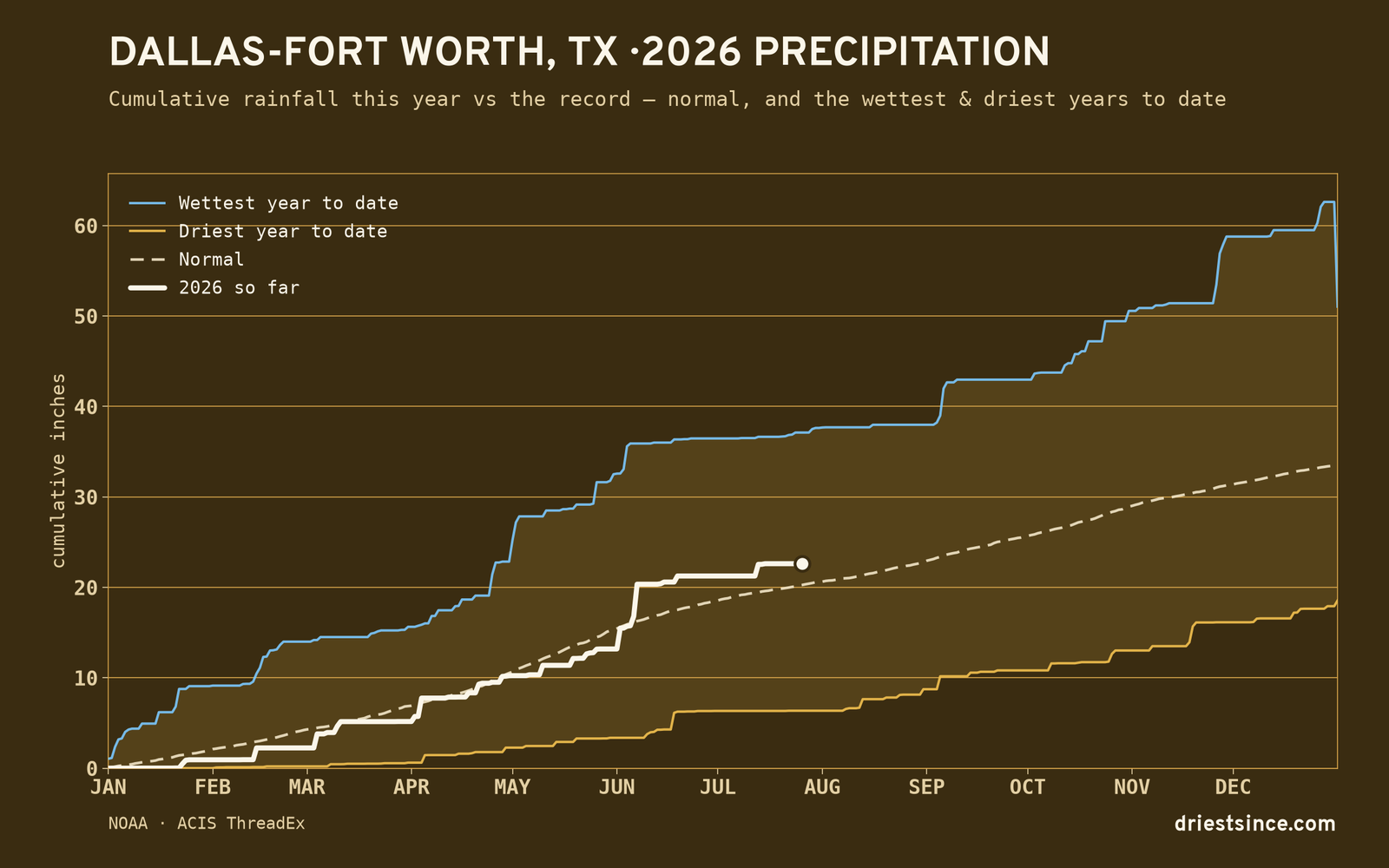 Dallas-Fort Worth, TX — cumulative rainfall this year vs the record