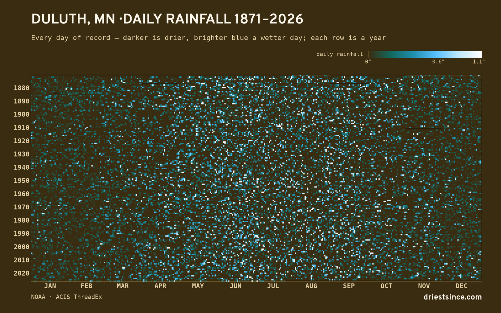 Duluth, MN — daily rainfall every day on record