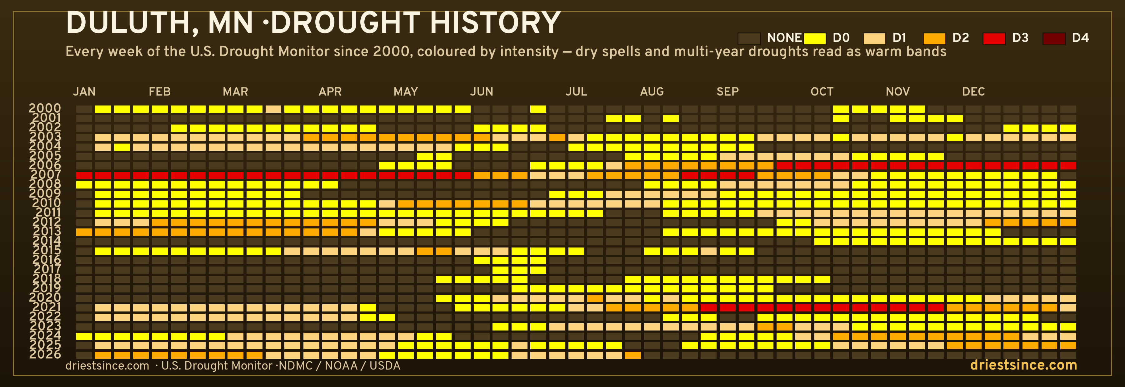 Duluth, MN — county drought history since 2000
