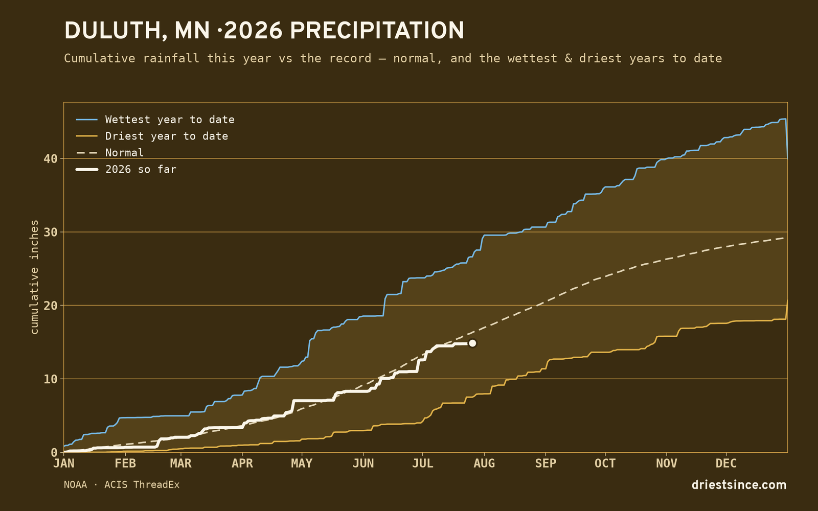 Duluth, MN — cumulative rainfall this year vs the record