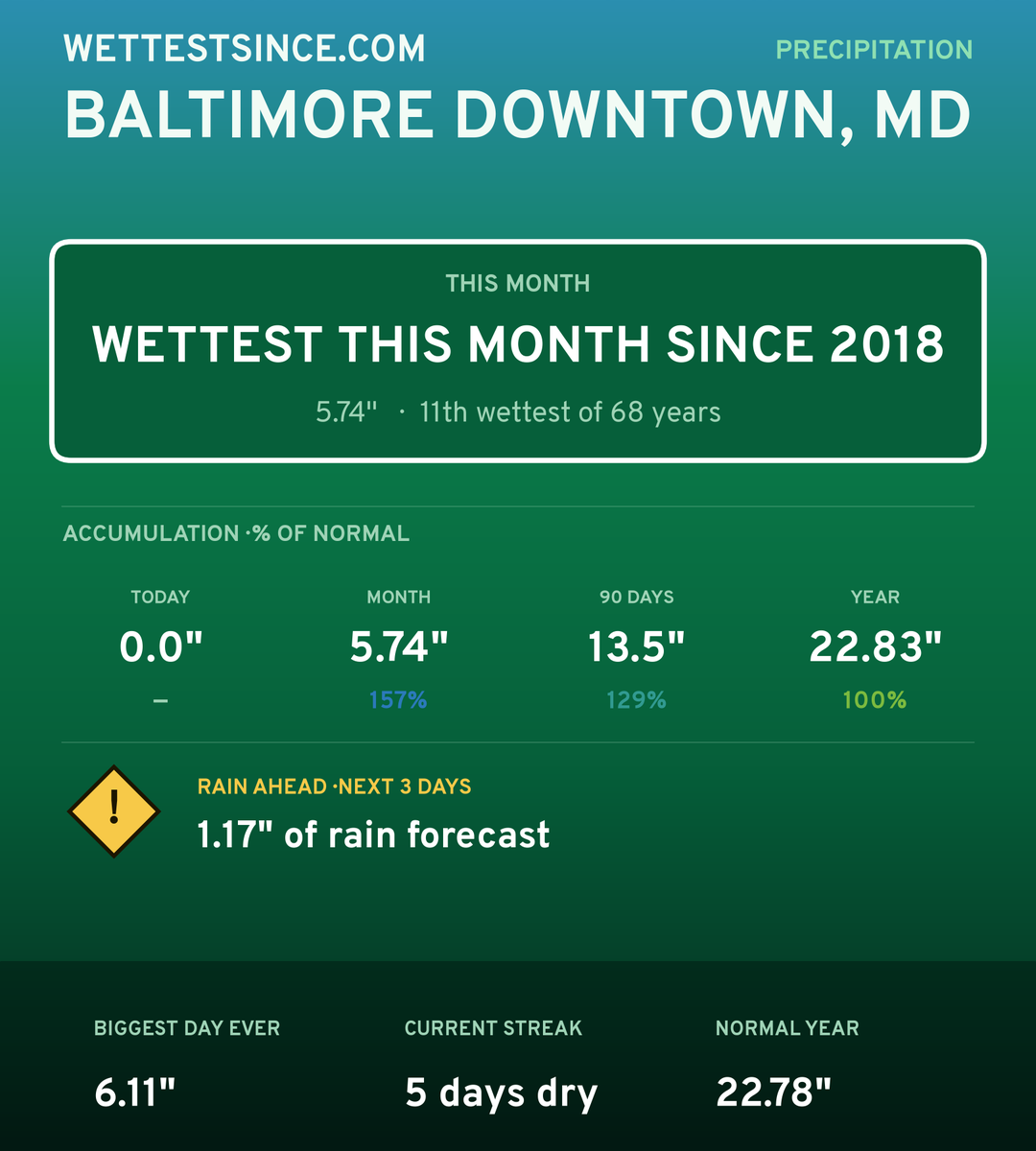 Baltimore Downtown, MD precipitation share card