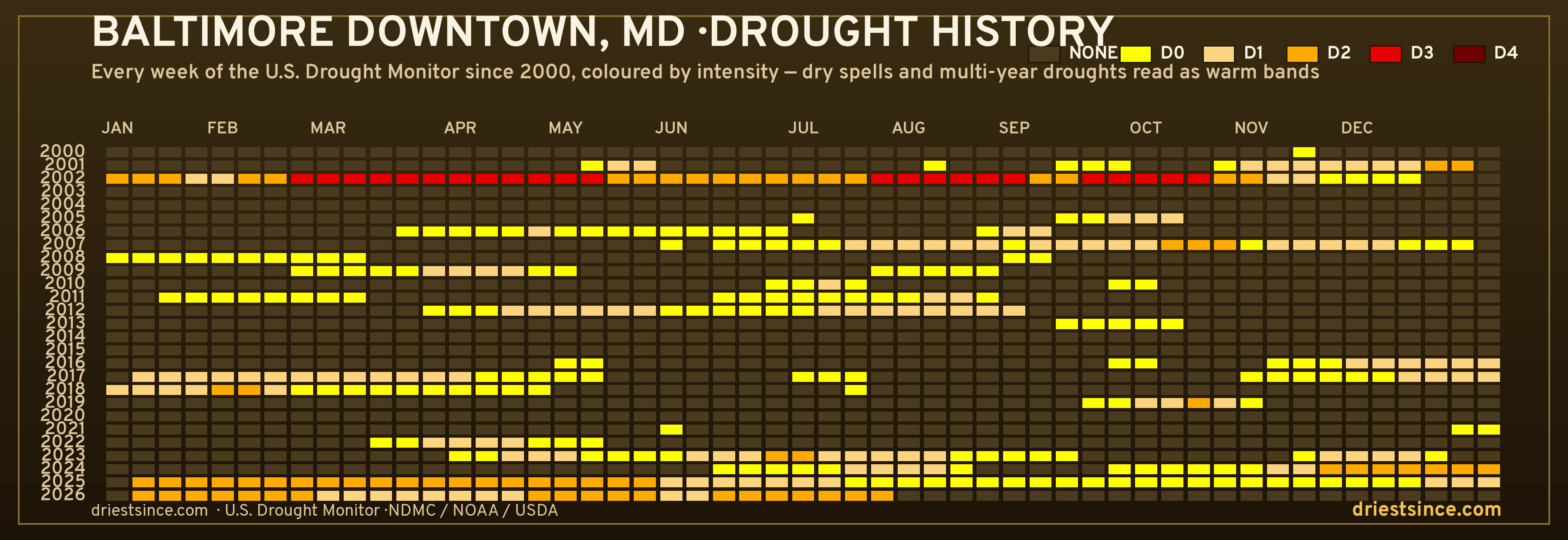 Baltimore Downtown, MD — county drought history since 2000