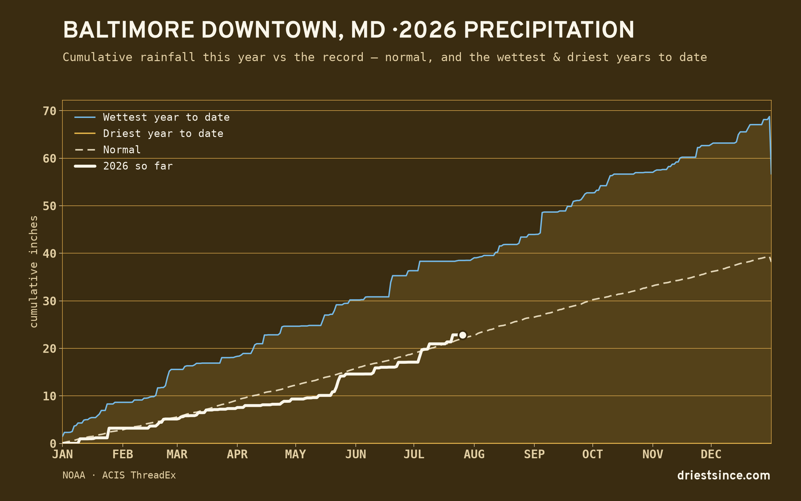 Baltimore Downtown, MD — cumulative rainfall this year vs the record
