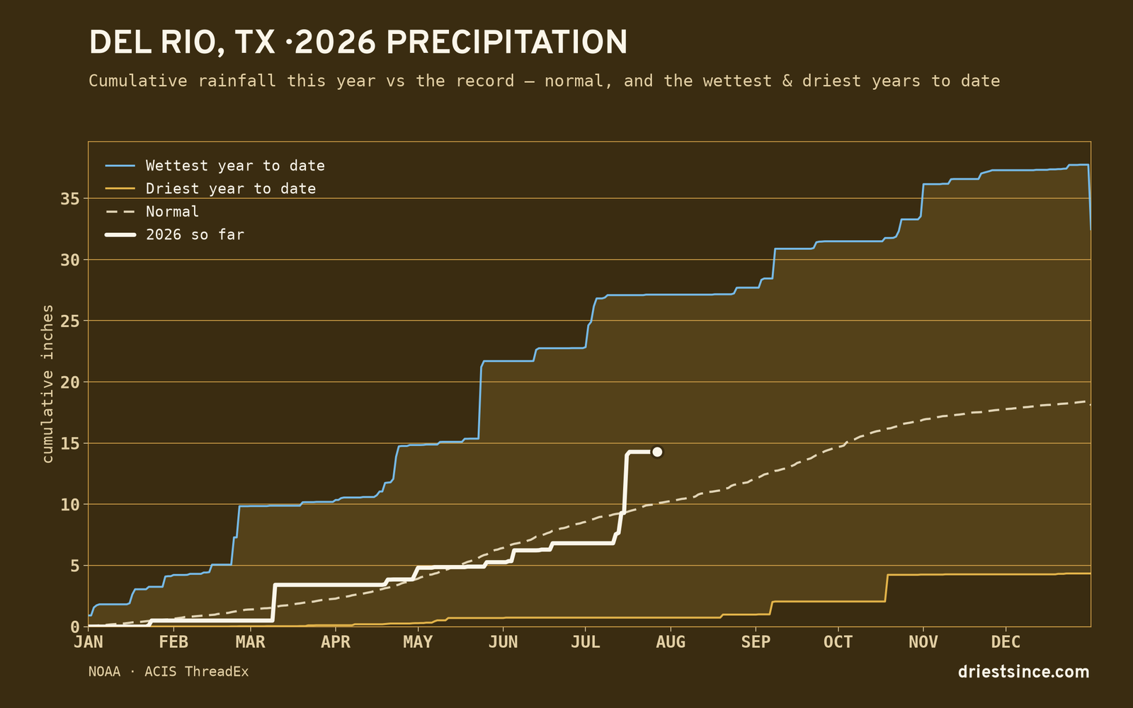 Del Rio, TX — cumulative rainfall this year vs the record