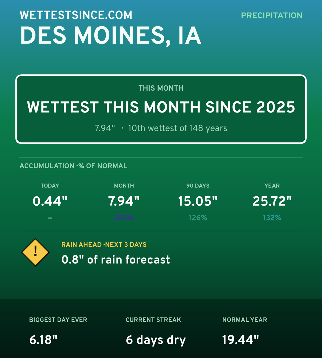 Des Moines, IA precipitation share card