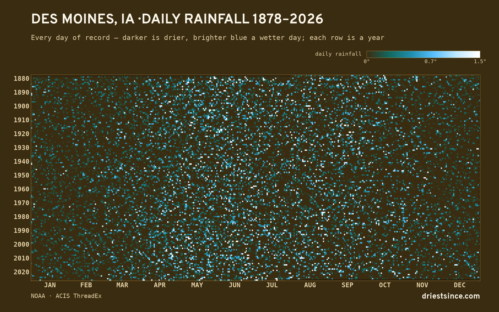 Des Moines, IA — daily rainfall every day on record