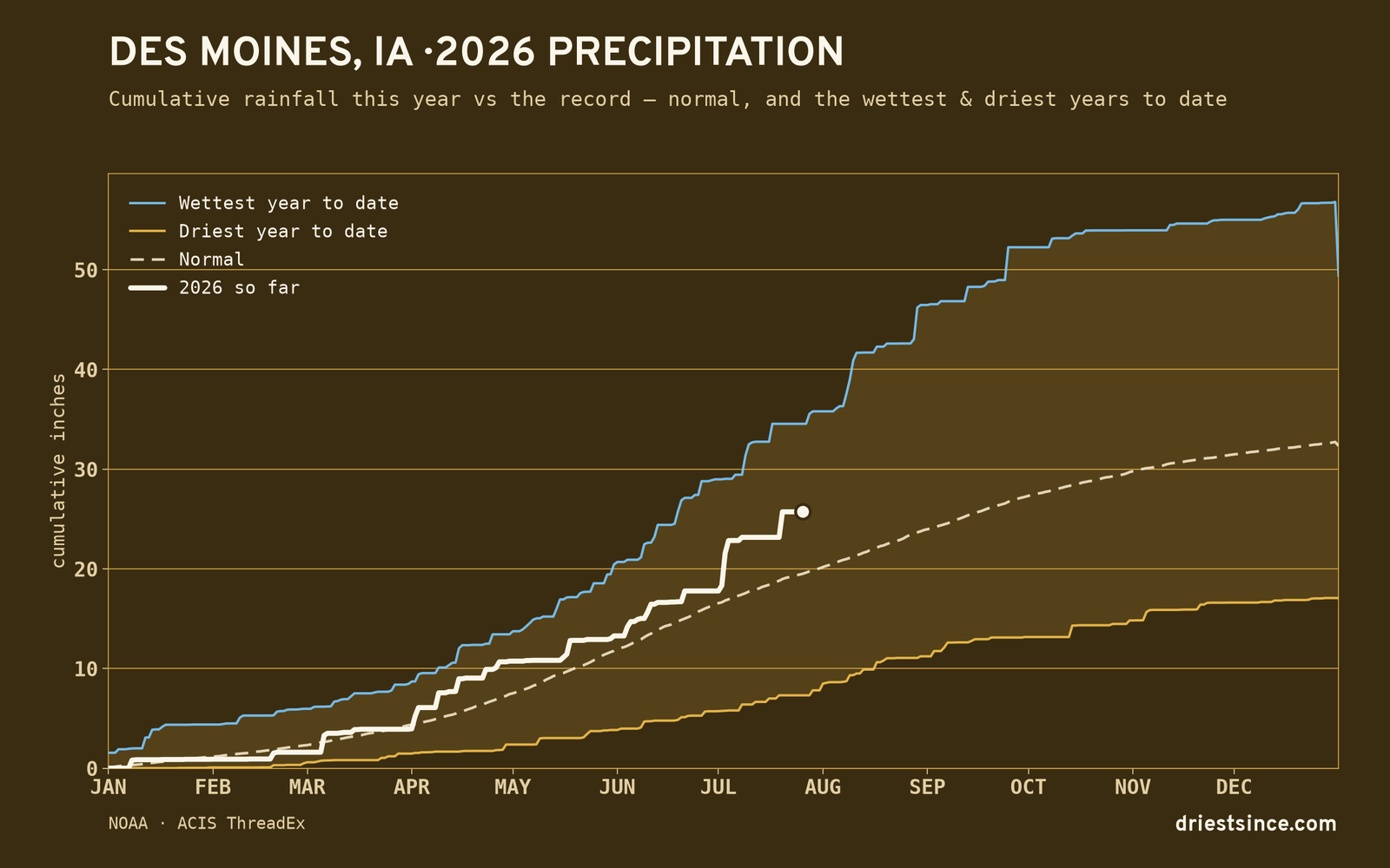 Des Moines, IA — cumulative rainfall this year vs the record