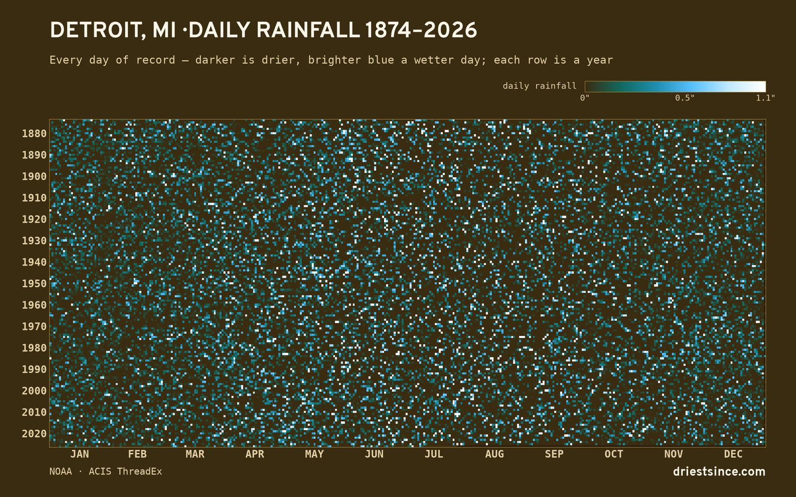 Detroit, MI — daily rainfall every day on record