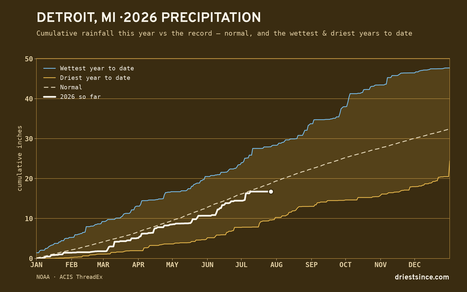 Detroit, MI — cumulative rainfall this year vs the record