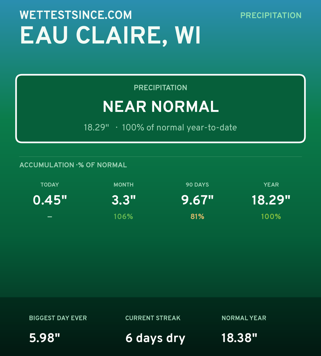 Eau Claire, WI precipitation share card