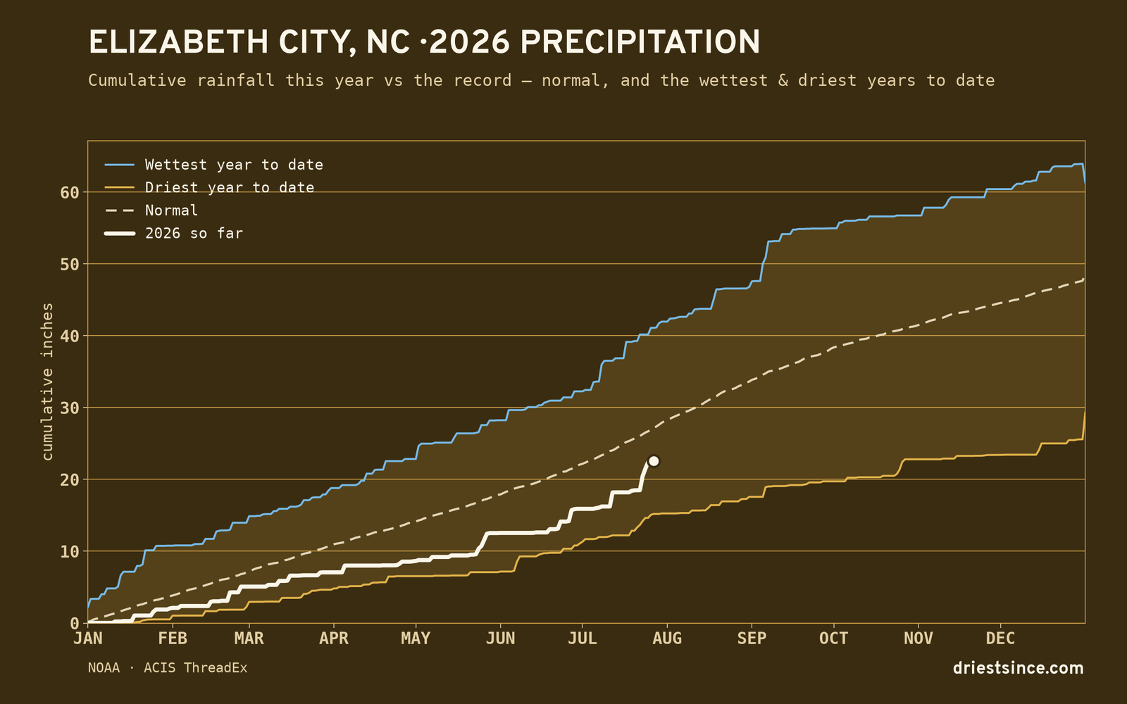 Elizabeth City, NC — cumulative rainfall this year vs the record