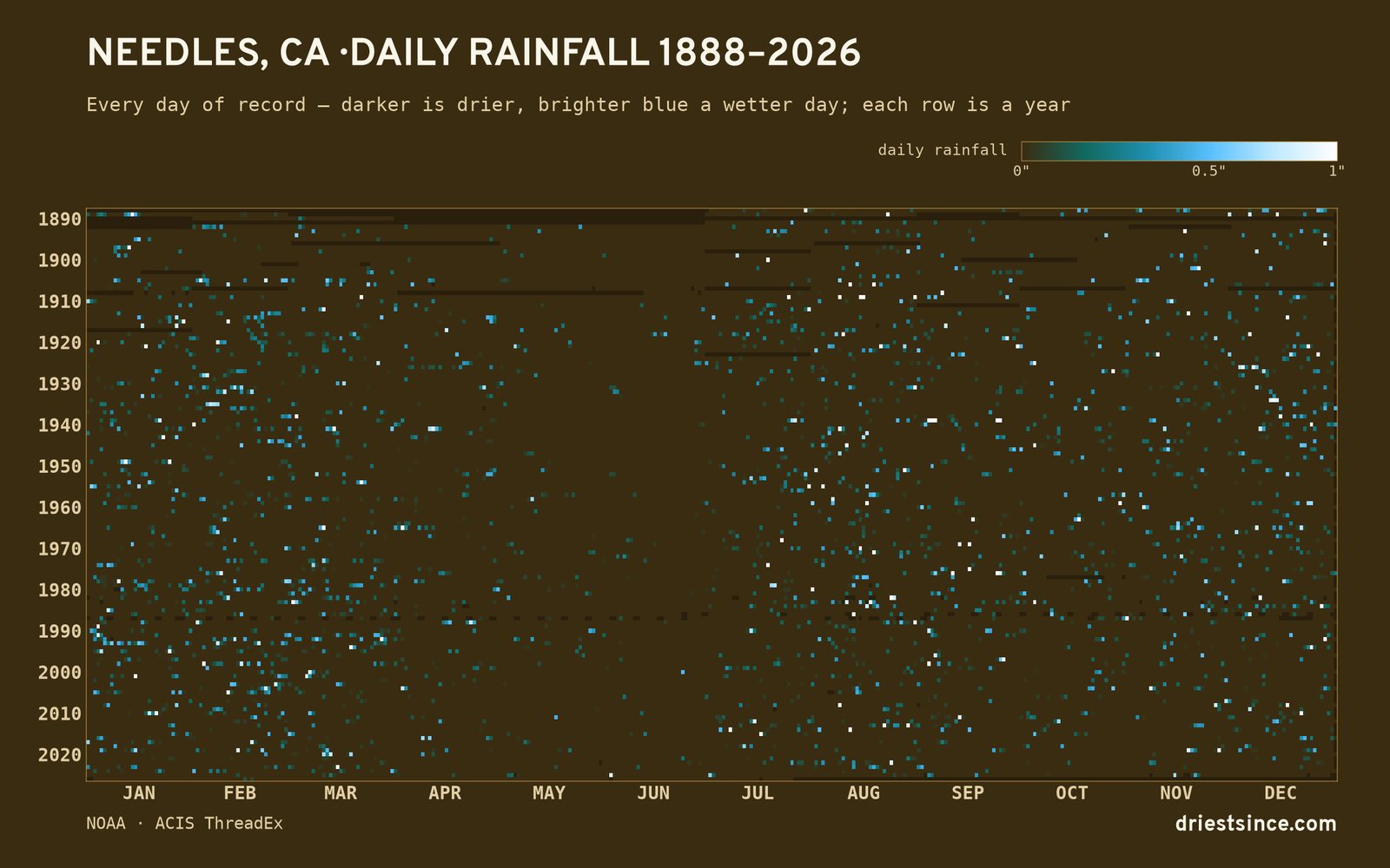 Needles, CA — daily rainfall every day on record