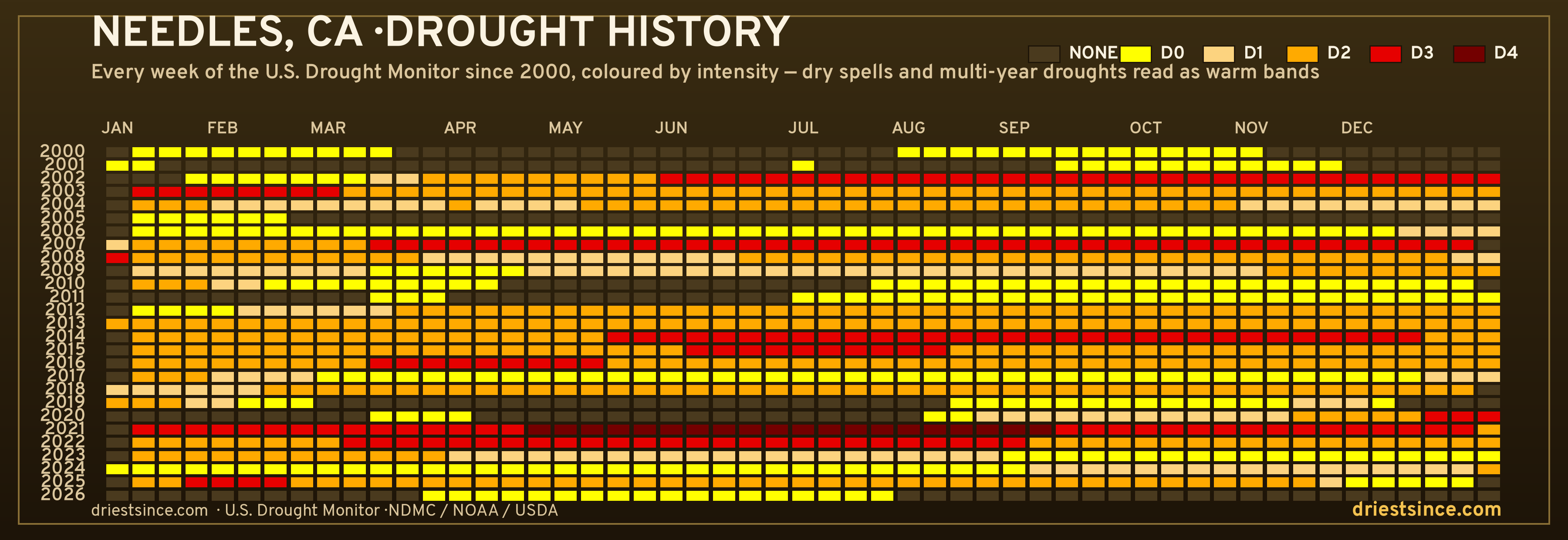 Needles, CA — county drought history since 2000