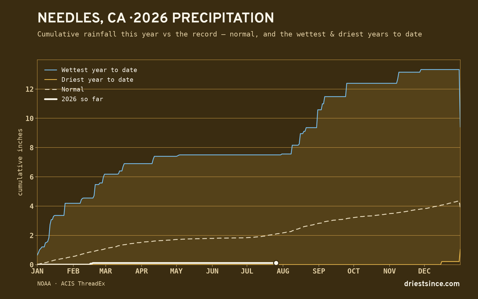 Needles, CA — cumulative rainfall this year vs the record