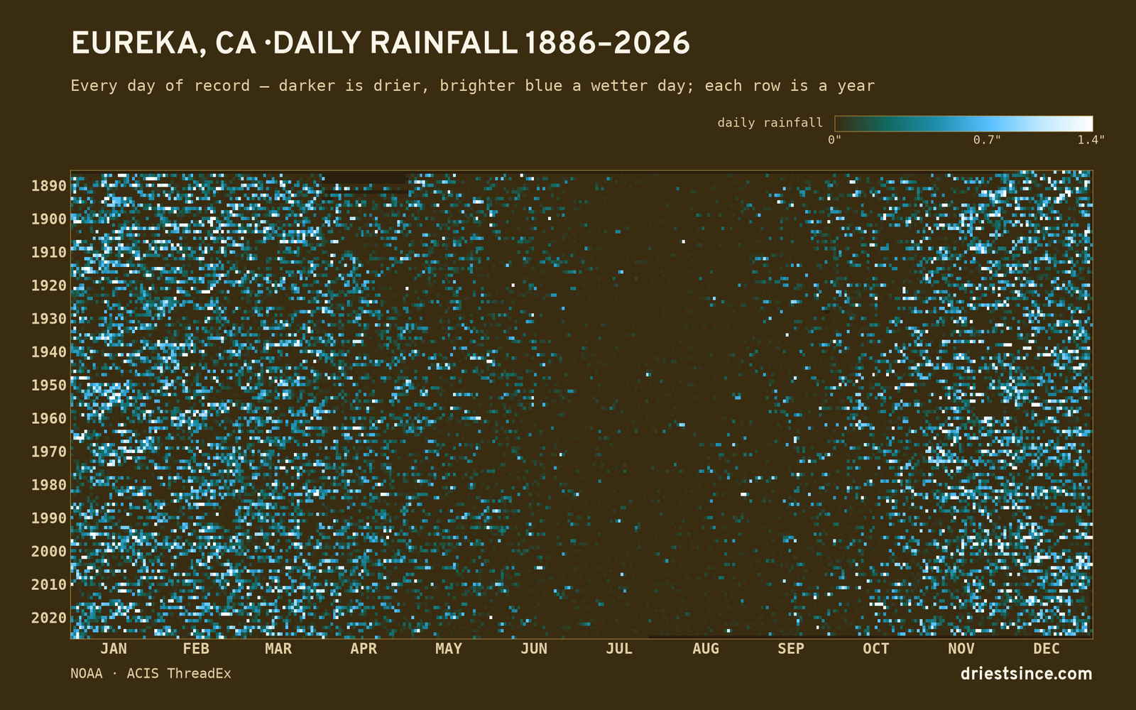 Eureka, CA — daily rainfall every day on record