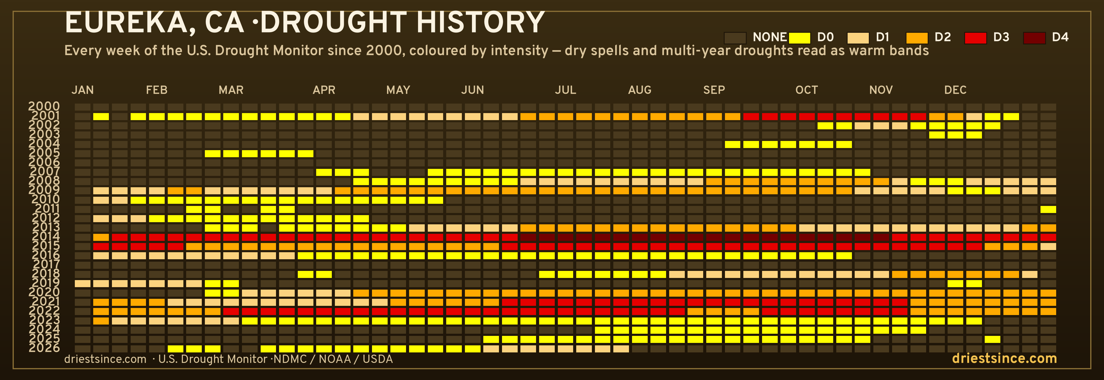 Eureka, CA — county drought history since 2000