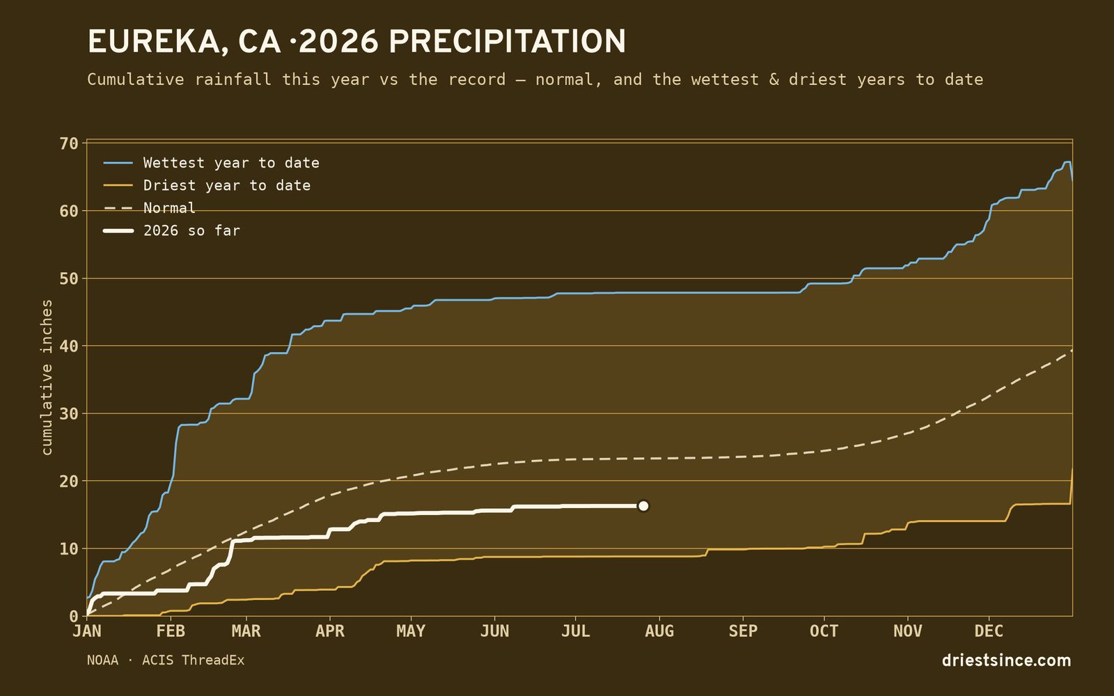 Eureka, CA — cumulative rainfall this year vs the record
