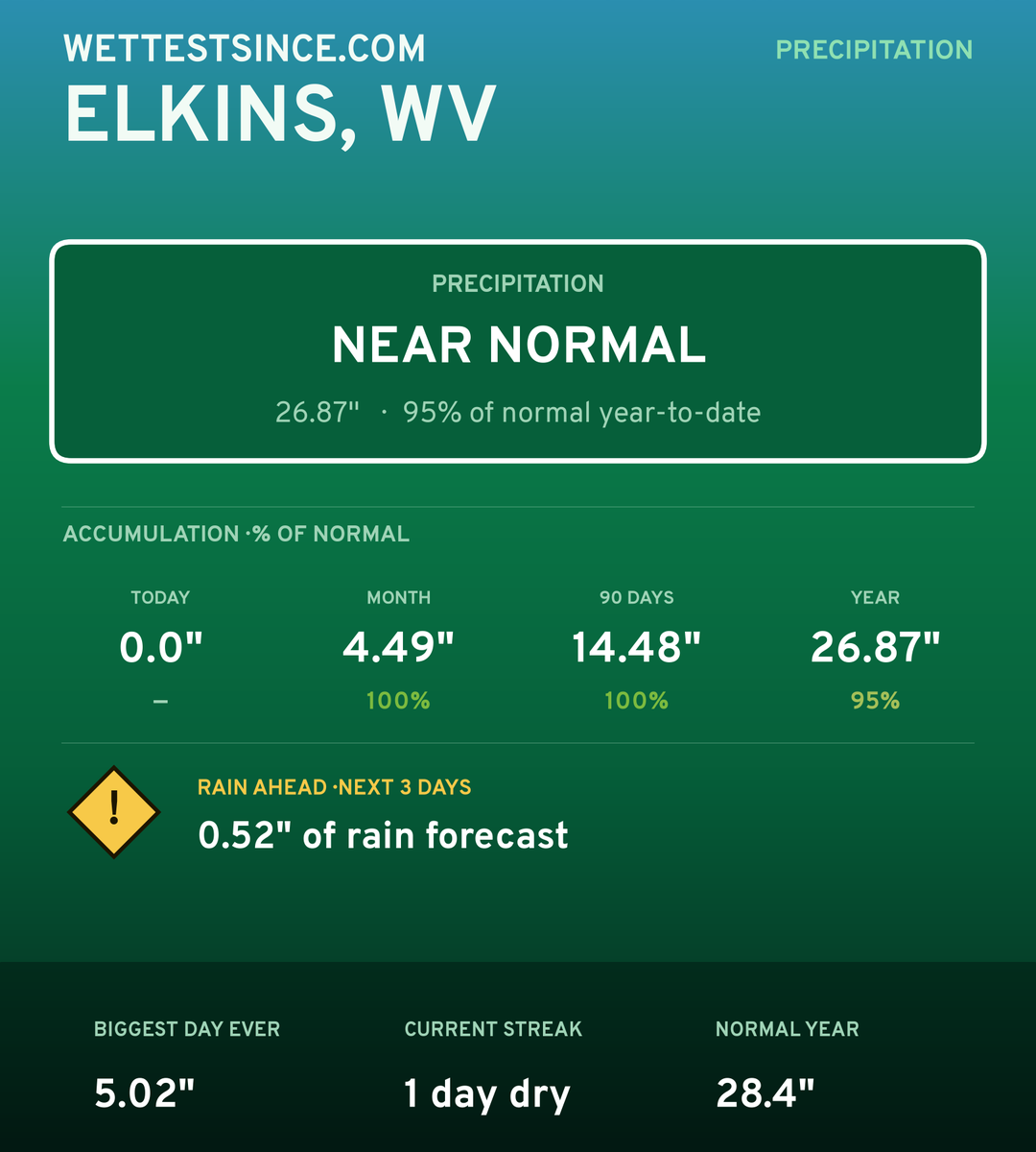 Elkins, WV precipitation share card