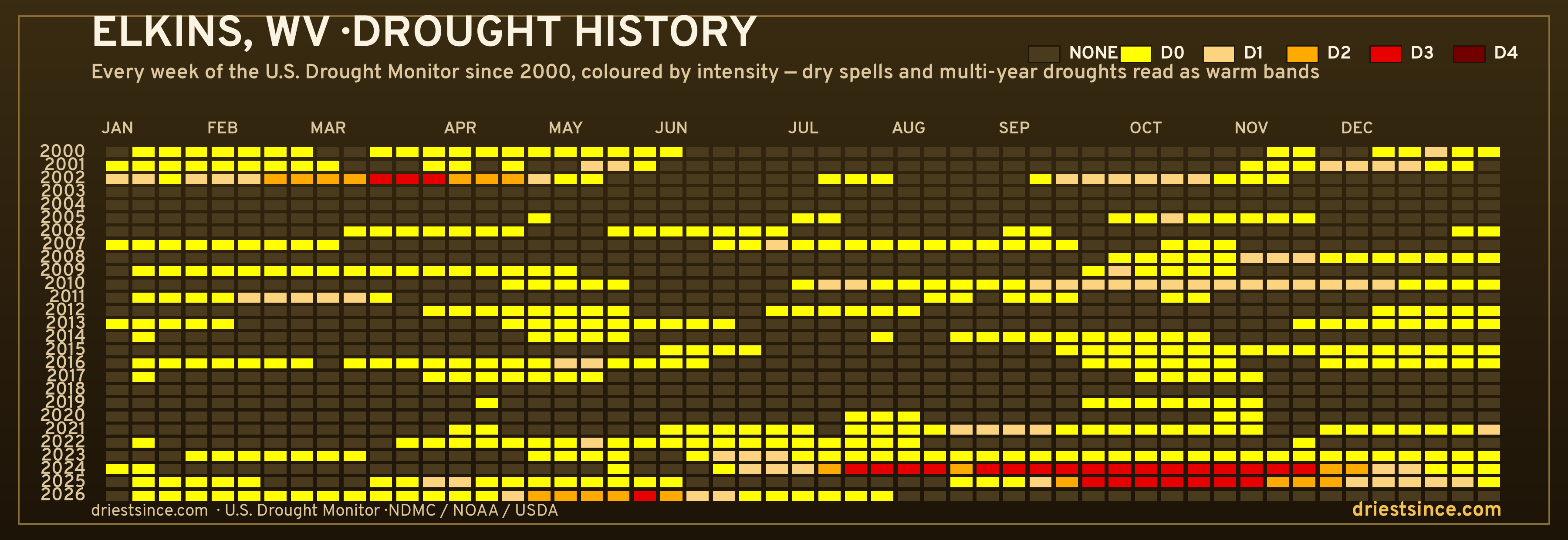 Elkins, WV — county drought history since 2000