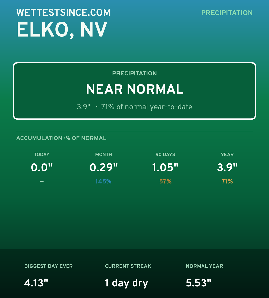 Elko, NV precipitation share card