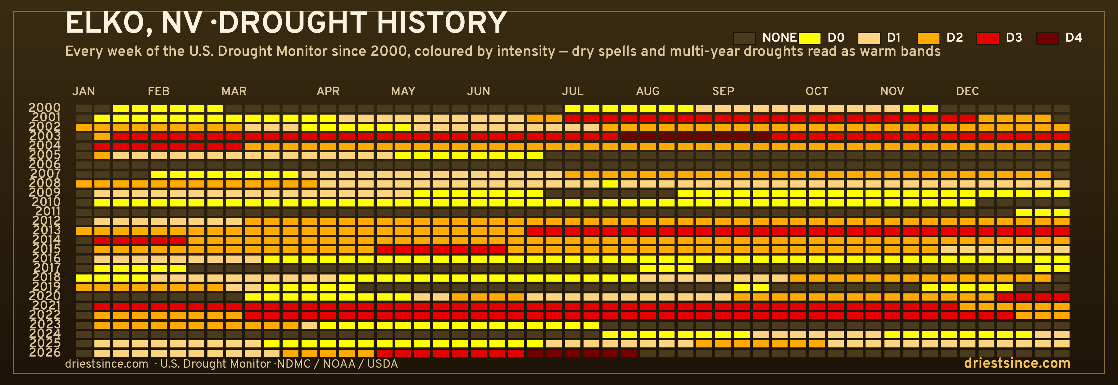 Elko, NV — county drought history since 2000