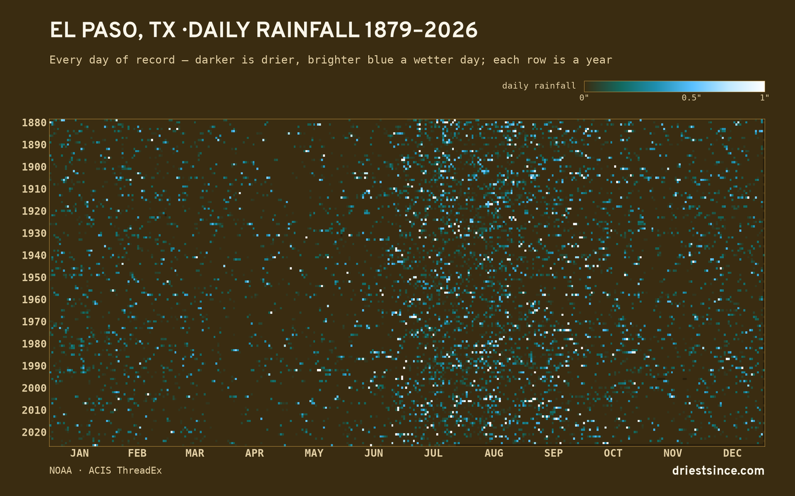 El Paso, TX — daily rainfall every day on record
