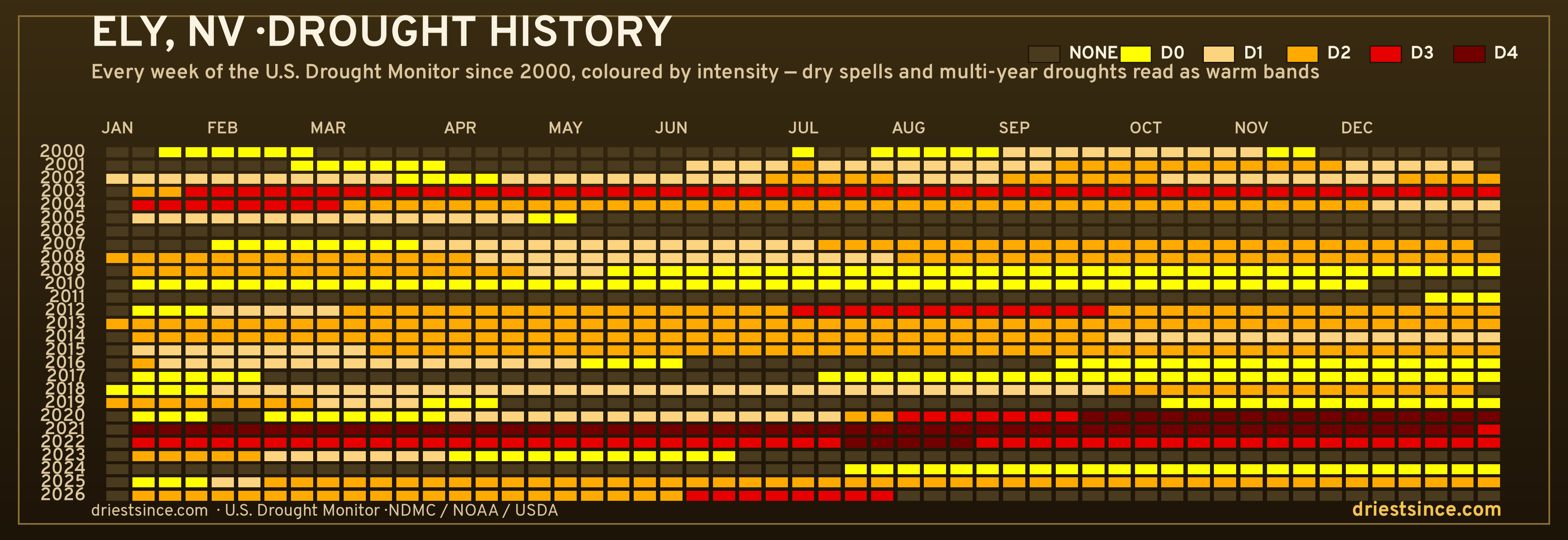 Ely, NV — county drought history since 2000