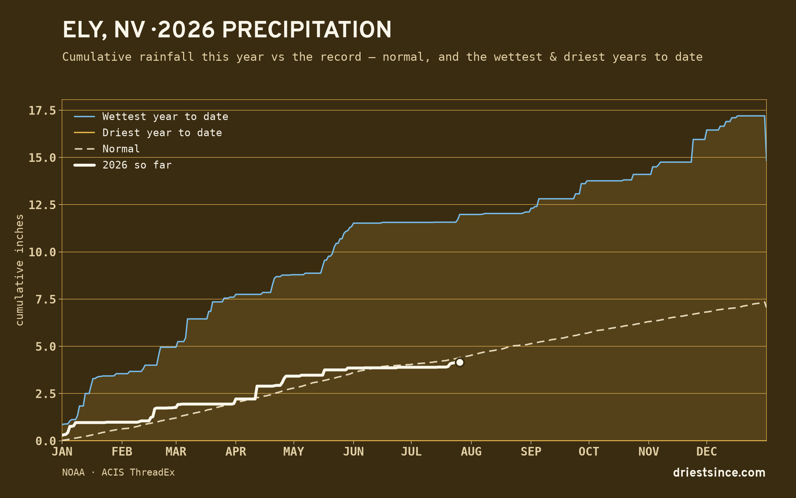 Ely, NV — cumulative rainfall this year vs the record