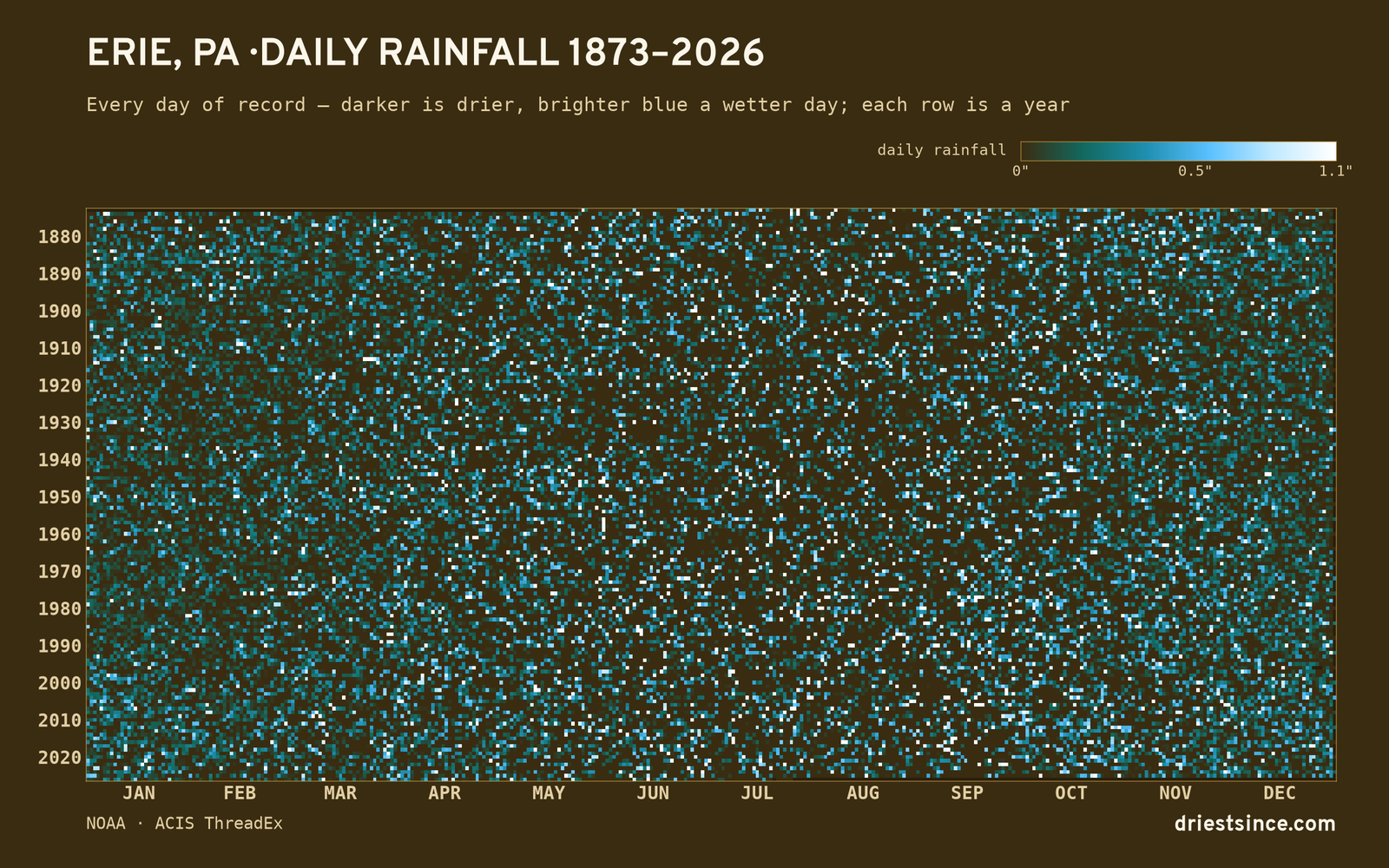 Erie, PA — daily rainfall every day on record