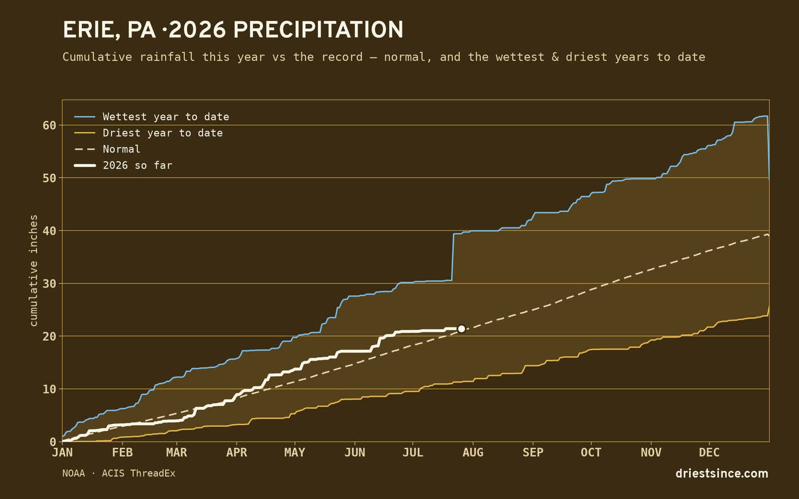 Erie, PA — cumulative rainfall this year vs the record