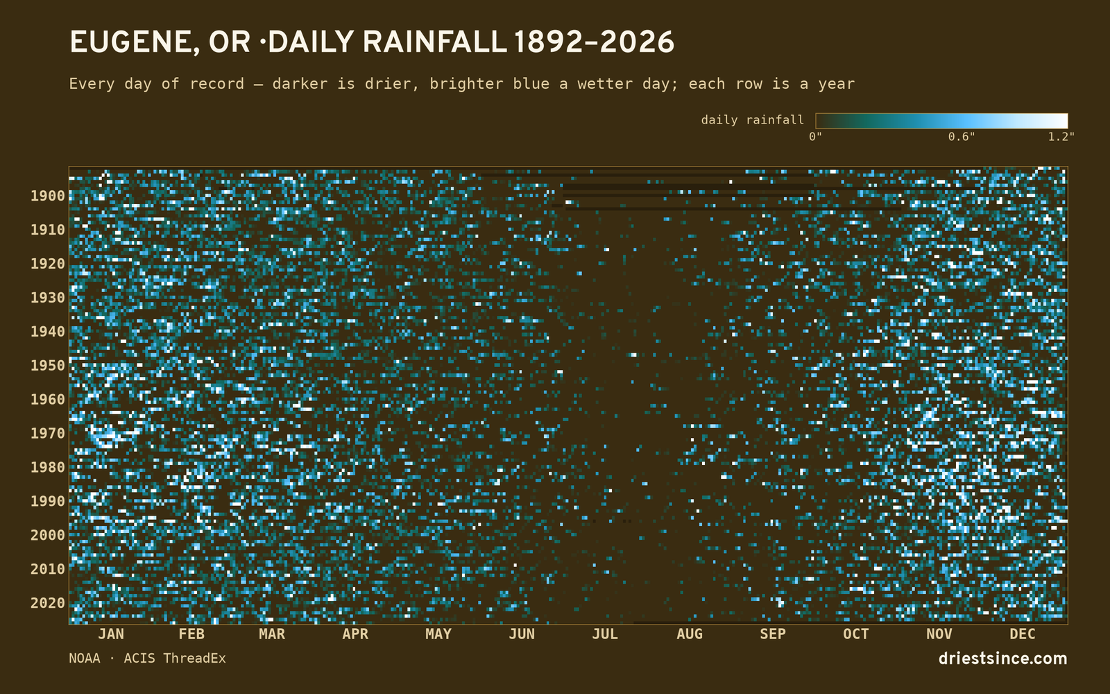 Eugene, OR — daily rainfall every day on record