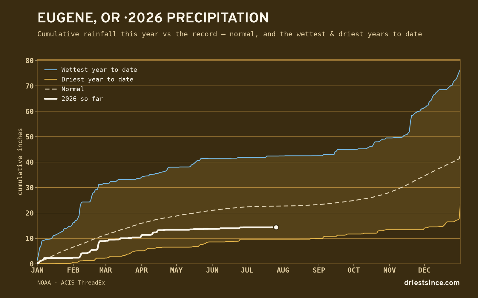 Eugene, OR — cumulative rainfall this year vs the record