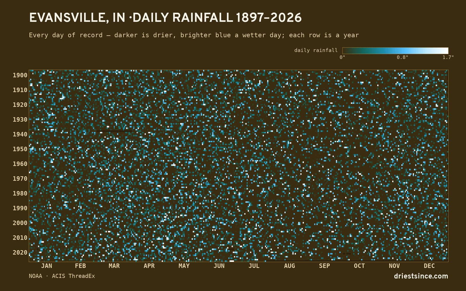 Evansville, IN — daily rainfall every day on record