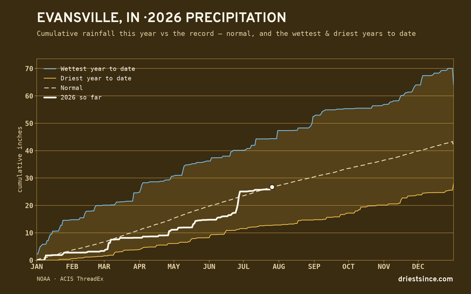 Evansville, IN — cumulative rainfall this year vs the record