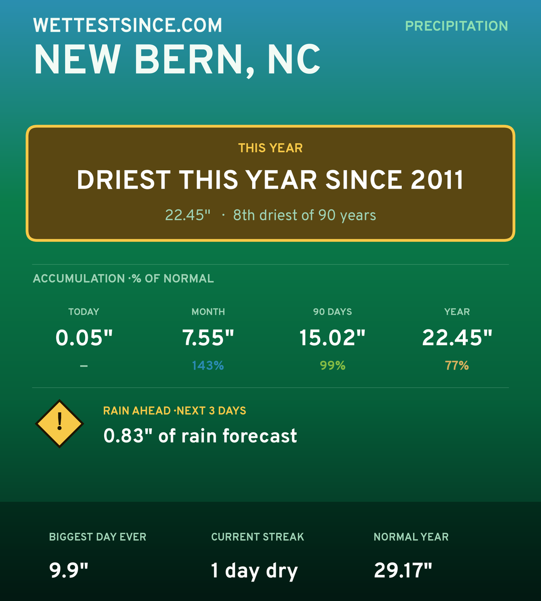 New Bern, NC precipitation share card
