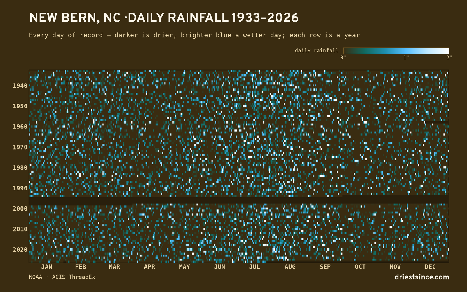 New Bern, NC — daily rainfall every day on record