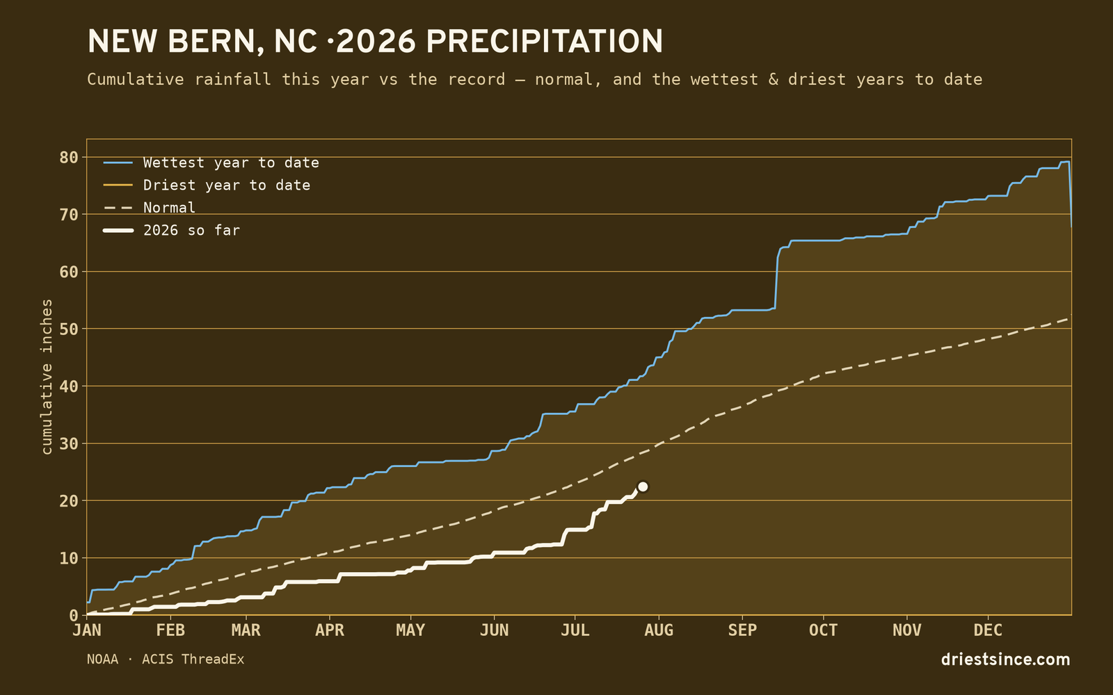 New Bern, NC — cumulative rainfall this year vs the record