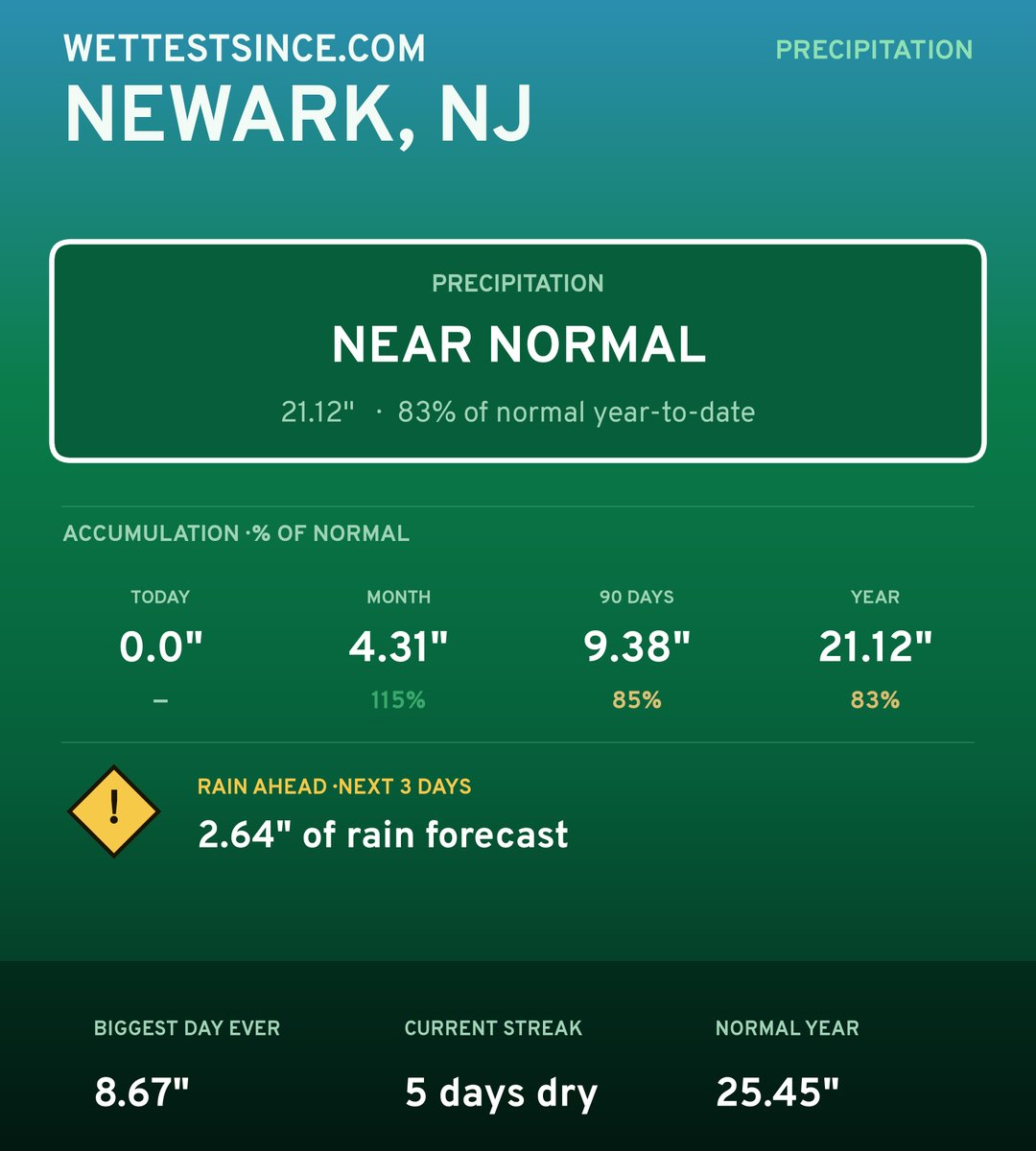 Newark, NJ precipitation share card