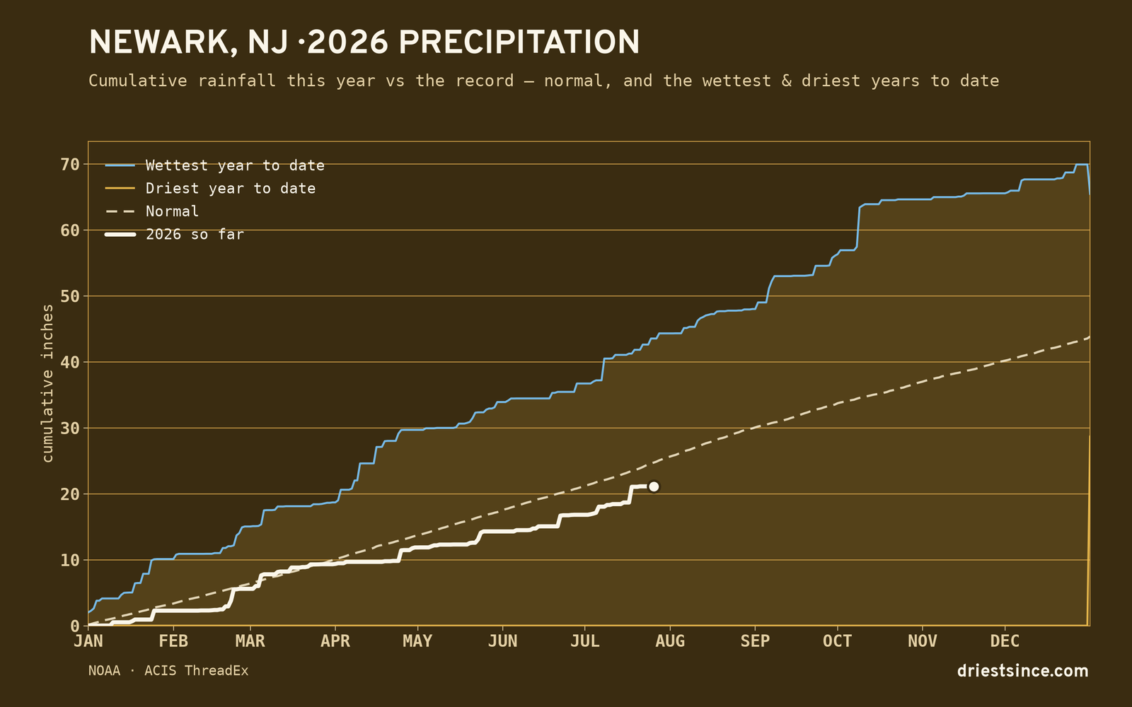 Newark, NJ — cumulative rainfall this year vs the record