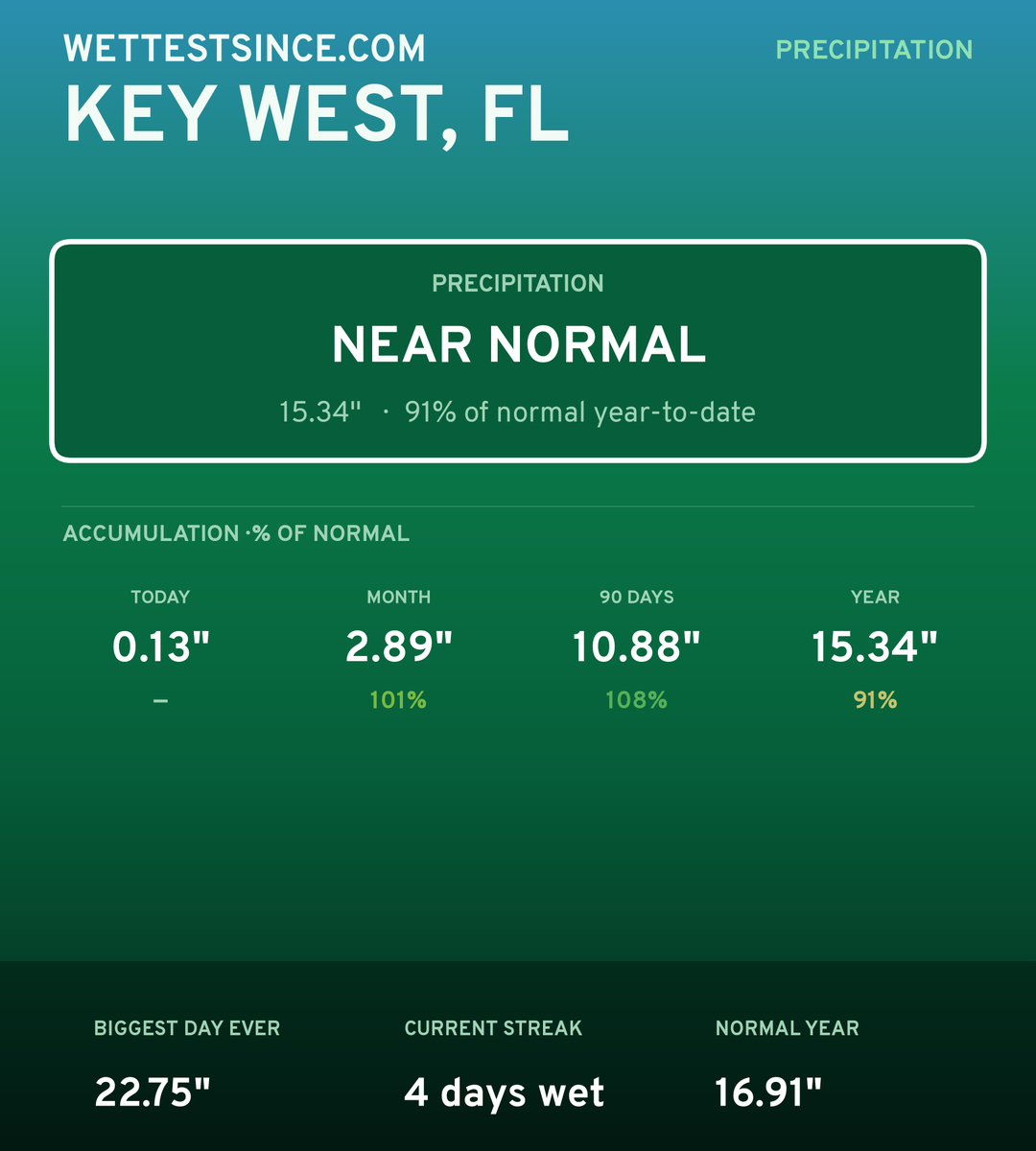Key West, FL precipitation share card