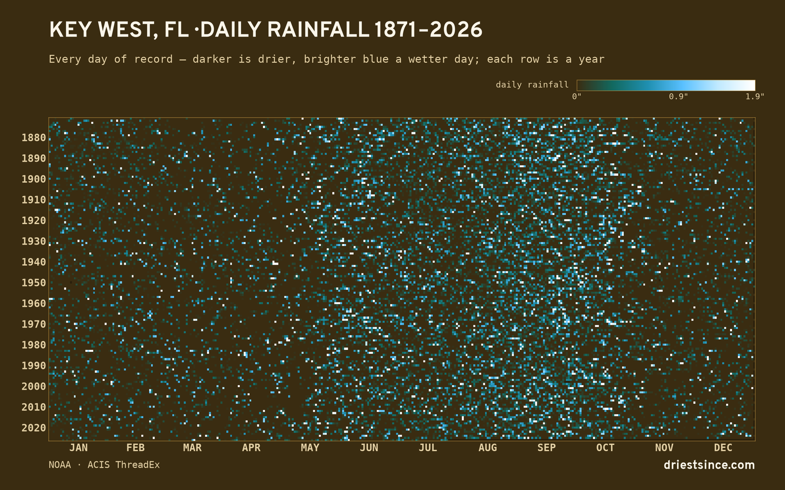 Key West, FL — daily rainfall every day on record