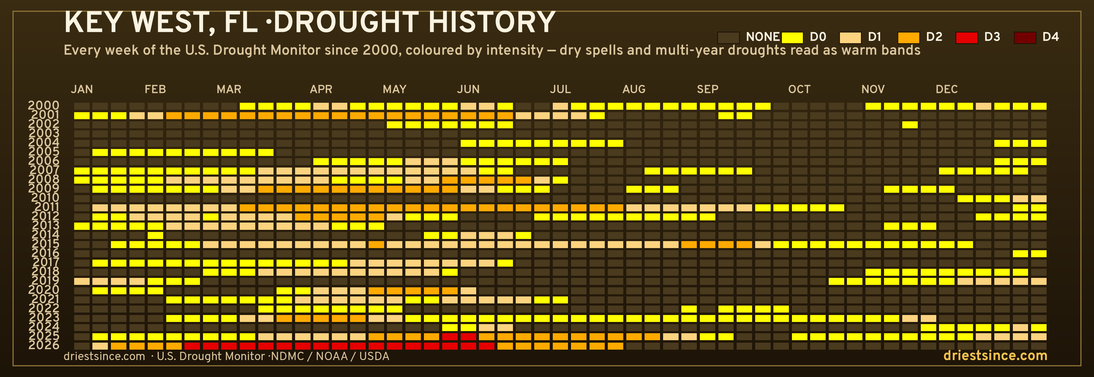 Key West, FL — county drought history since 2000