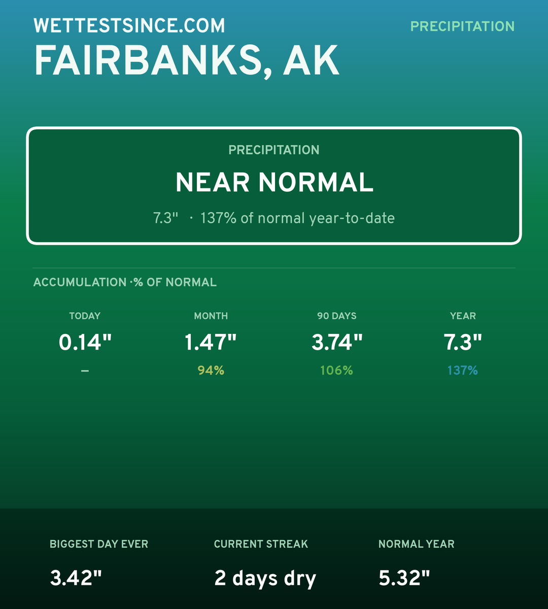 Fairbanks, AK precipitation share card
