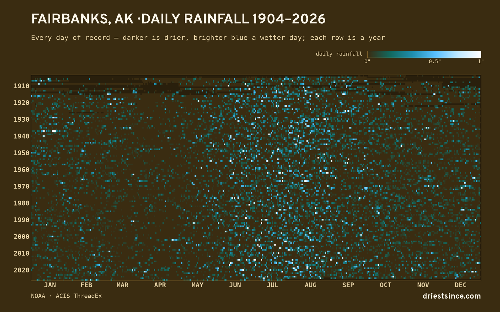 Fairbanks, AK — daily rainfall every day on record